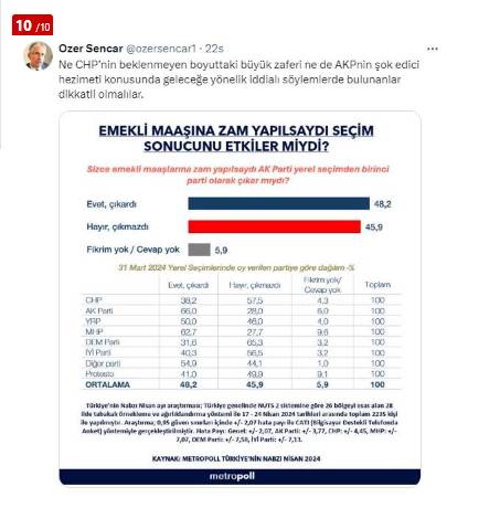 Emekli maaşlarına zam yapılsaydı seçim sonuçları nasıl etkilenirdi? MetroPOLL'den dikkat çeken anket 9